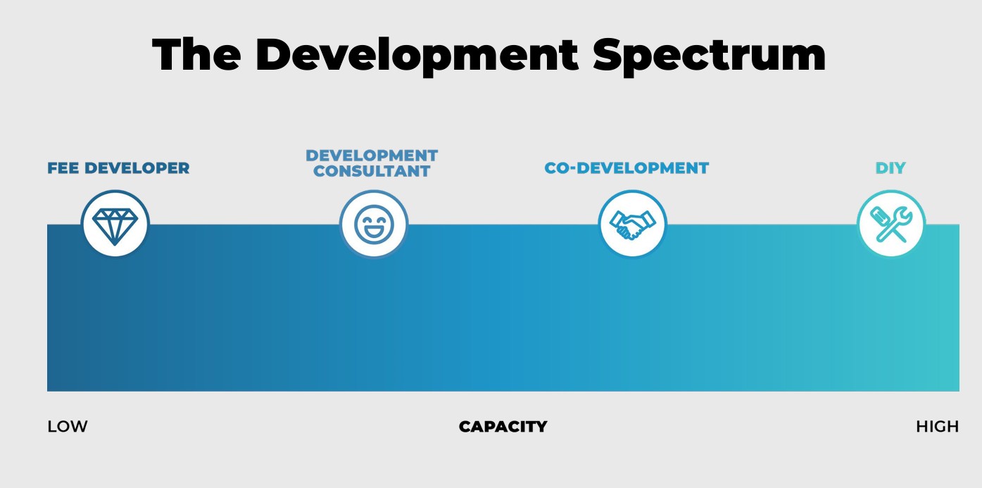 Graphic of the development spectrum based on the level of work a non profit will be responsible for. The options are organized from low capacity to high capacity: fee developer, development consultant, co-development, diy with DIY requiring the most capacity from the non profit.