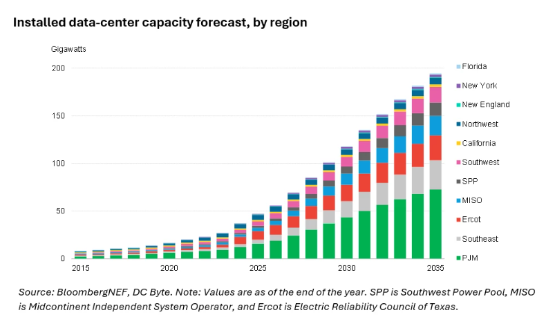 Stacked bar chart showing U.S. installed data center capacity forecast by region from 2015 to 2030, with PJM, Southeast, and Ercot regions leading growth as the demand for Cloudfields and evolving community needs drive increases across all regions over time.