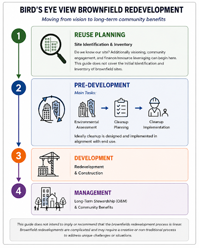 A flowchart shows four steps of a brownfield project redevelopment: Reuse Planning, Pre-Development, Development, and Management, with icons and brief descriptions for each step. The process highlights how careful planning transforms sites into shovel ready opportunities.