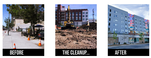 Three images: a run-down sidewalk labeled Before, a construction site with machinery labeled The Cleanup... highlighting the shovel ready phase of revitalization, and a modern building with art and trees labeled After illustrating the transformation brought by this brownfield project.