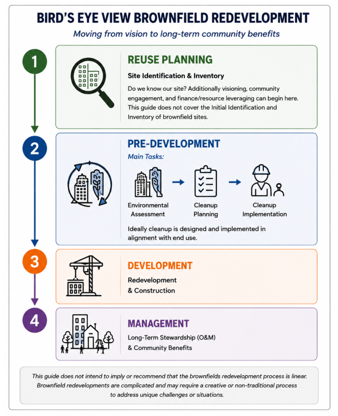 Infographic showing four steps of brownfield redevelopment: 1. Reuse planning, 2. Pre-development, 3. Development, and 4. Management—including each stage’s icons and a brief task description—highlighting the pathway toward a shovel ready brownfield project. Title: Birds Eye View Brownfield Redevelopment.